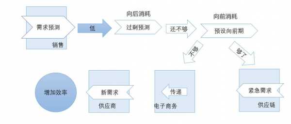 需求预测过程（需求预测的过程）-图1