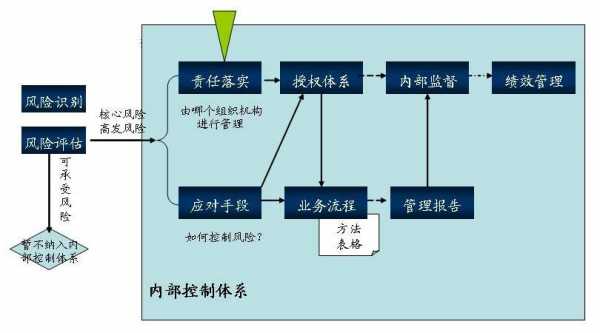 内部控制过程包括（内部控制的过程有哪些）-图3