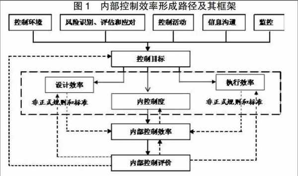 内部控制过程包括（内部控制的过程有哪些）-图1