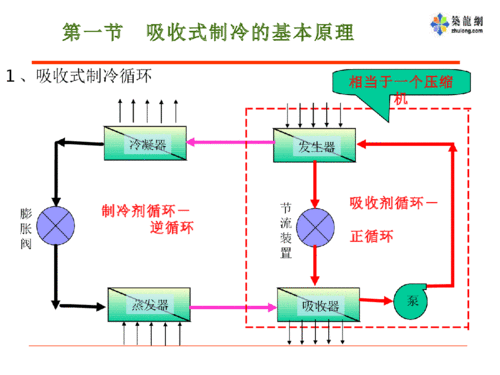 吸收式制冷循环过程（吸收式制冷循环过程是什么）-图3