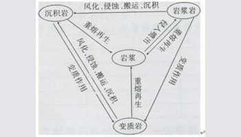 地质过程与资源环境（地质过程与资源环境的关系）-图1