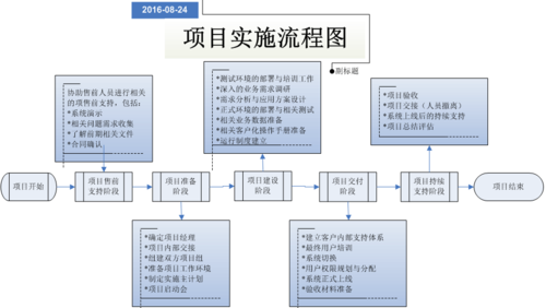 项目实施过程范文（项目实施的流程及主要工作内容）-图1