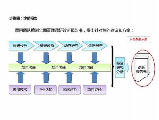 管理诊断的过程（管理诊断的核心内容）-图3