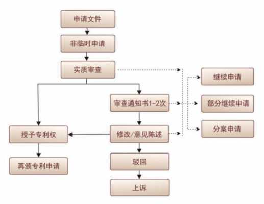 专利的申请过程（专利申请过程中可以取消吗）-图2