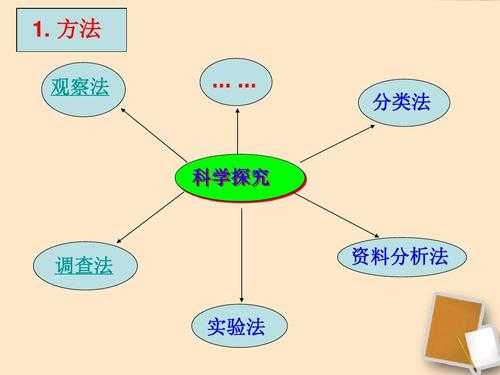 生物科学探究过程（生物科学探究过程的六个环节）-图3