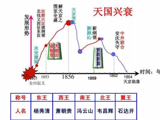 太平天国兴亡过程（太平天国兴亡）-图1