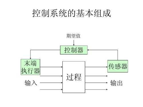 与过程控制（过程控制系统属于）-图1