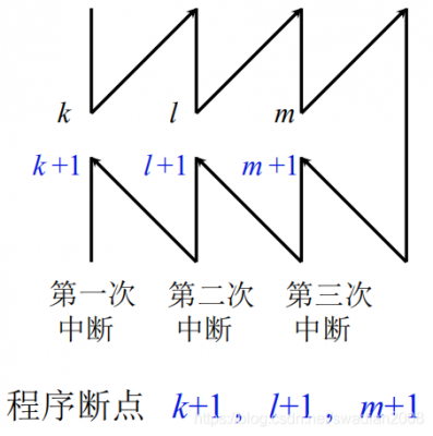 多重中断过程（多重中断方式是指）-图1