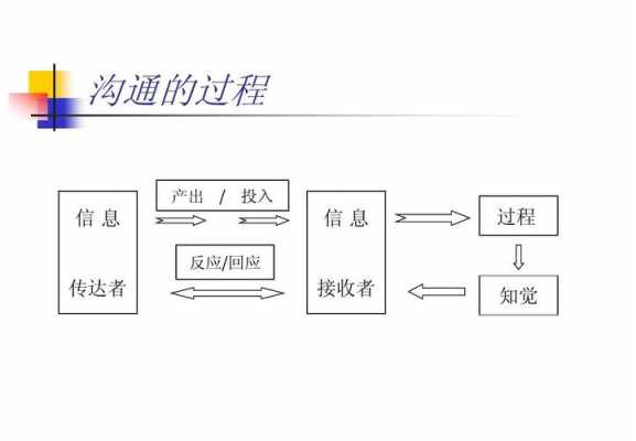 管理沟通的过程（管理沟通的过程图）-图3