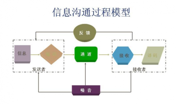 沟通过程作用（沟通过程的由哪些部分组成?）-图1