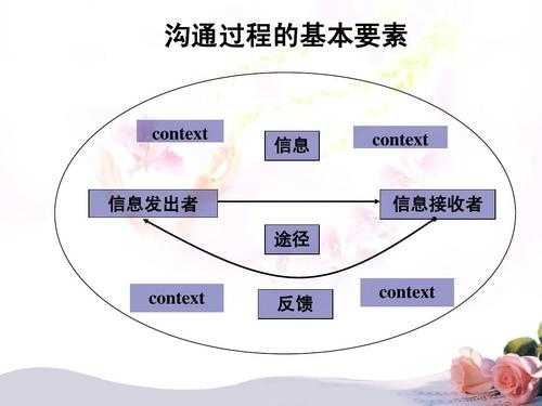 沟通过程作用（沟通过程的由哪些部分组成?）-图3