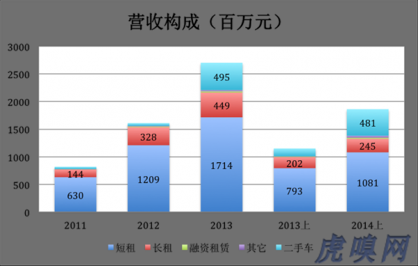 小车租凭议价过程（租车价格评估）-图3