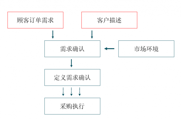 需求识别的过程（需求识别的过程包括哪些）-图2