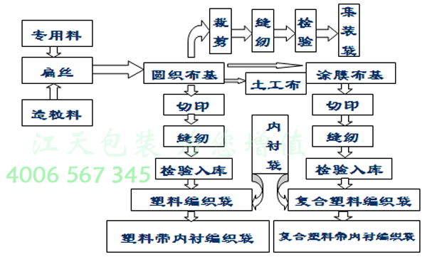 生产朔料袋过程（塑料袋生产流程图）-图1