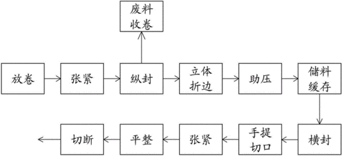 生产朔料袋过程（塑料袋生产流程图）-图2