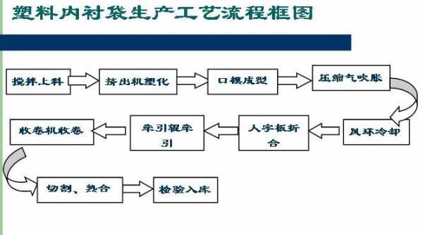 生产朔料袋过程（塑料袋生产流程图）-图3