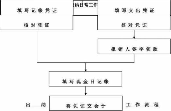 出纳的工作过程（出纳工作岗位流程）-图3