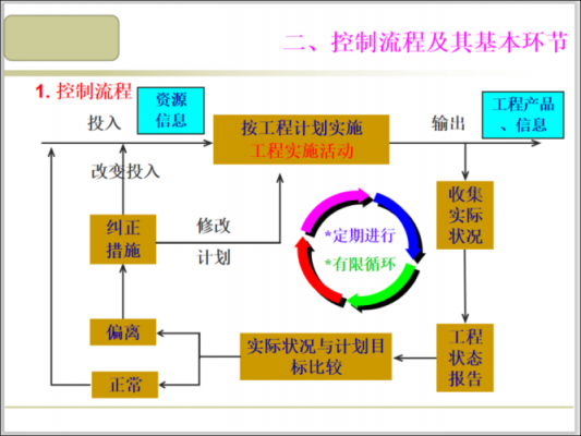 控制过程应包括以下（控制过程应包括以下环节）-图3