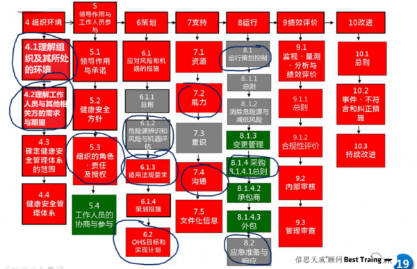 45001是基于过程（基于过程和基于对象）-图1