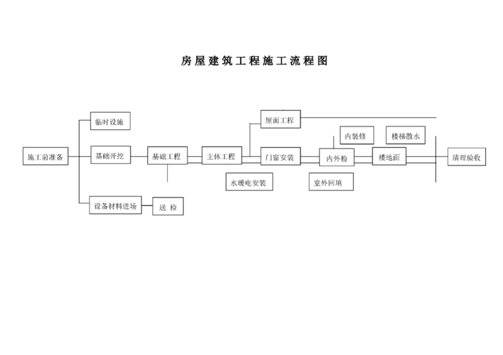 住宅施工过程顺序（住宅工程施工工序）-图3