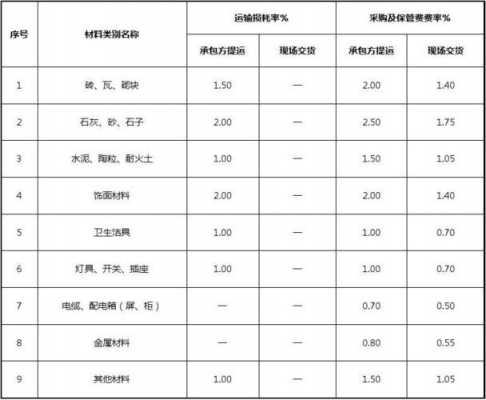 材料运输过程（材料运输过程中损耗率怎么算）-图1