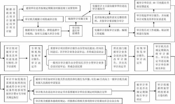 工程过程审计规定（工程过程审计需注意哪些）-图2