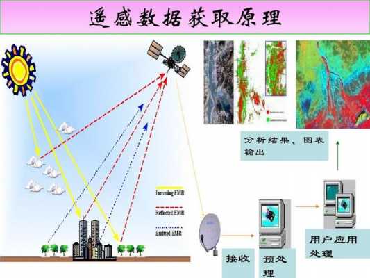 遥感应用过程（遥感应用原理分析与方法）-图2