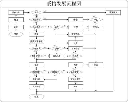 从恋爱到结婚过程（从恋爱到结婚的流程图）-图1