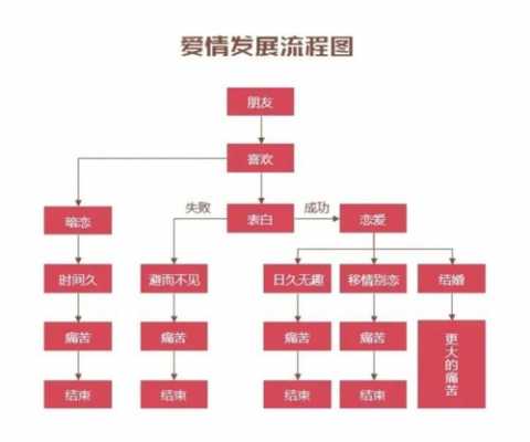 从恋爱到结婚过程（从恋爱到结婚的流程图）-图2