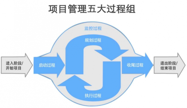 技术过程组（过程技术的定义）-图2