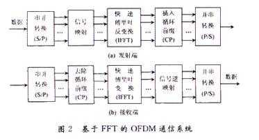 ofdm实现过程（ofdm技术简要介绍）-图3