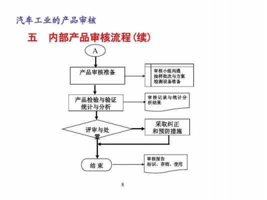 产品过程审核时机（产品过程审核时机有哪些）-图1