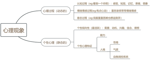 过程的关系（注意与心理过程的关系）-图3