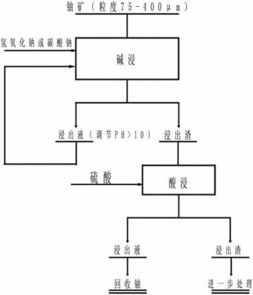 铀纯化过程（铀纯化转化工艺流程）-图1