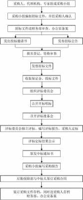 采购中招标过程类型（采购中招标过程类型怎么填）-图2