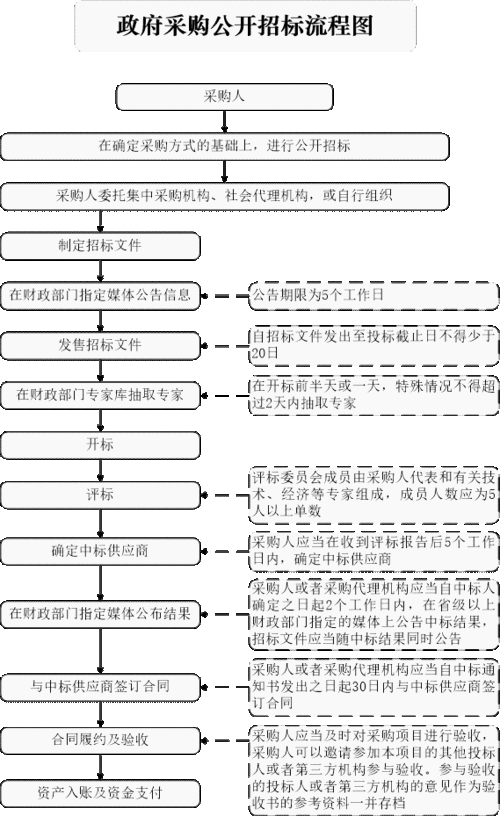 采购中招标过程类型（采购中招标过程类型怎么填）-图3