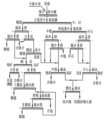 选煤厂选煤过程（选煤厂是干什么的）-图2