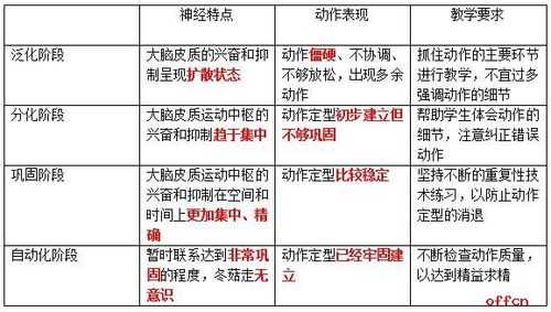 动作形成过程阶段（动作形成过程阶段包括）-图2