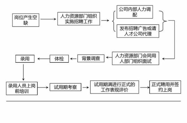 组织了招聘过程（组织招聘员工可能是基于什么情况）-图2