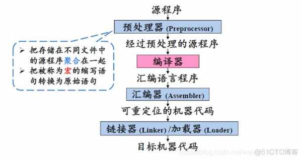 编译原理保存过程调用（编译方式形成什么保留）-图1