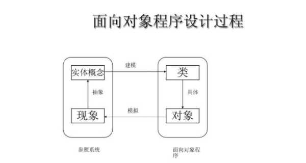 面向对象面向过程区别（面向对象与面向过程）-图1