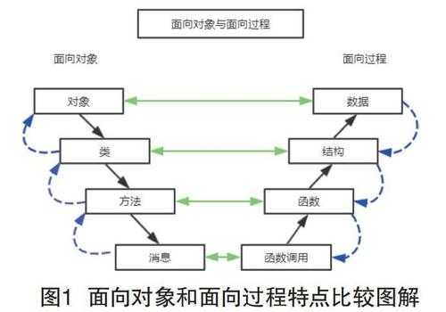 面向对象面向过程区别（面向对象与面向过程）-图2