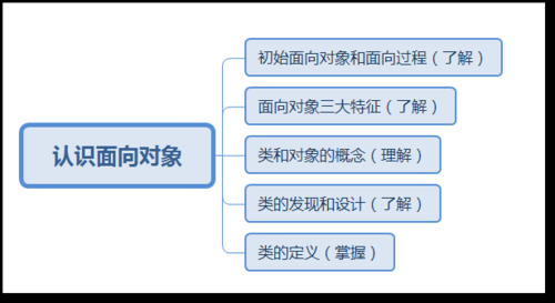 面向对象面向过程区别（面向对象与面向过程）-图3