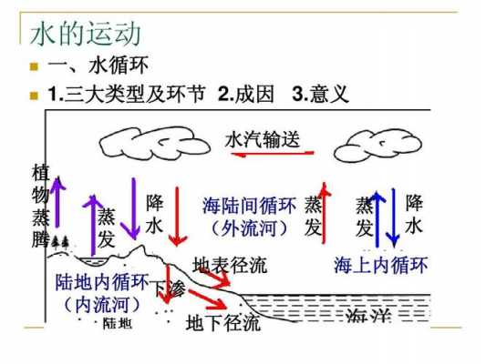 水循环+根据+分类+过程（水循环的类型和过程）-图1