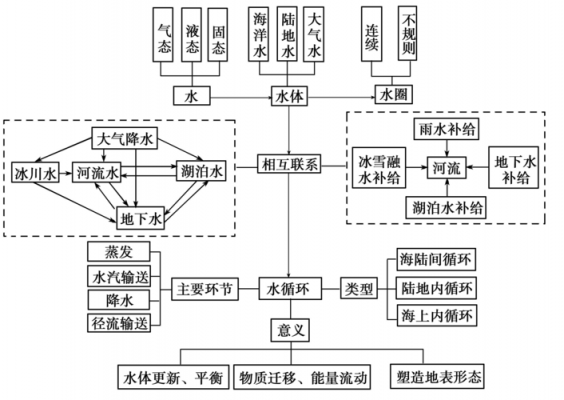 水循环+根据+分类+过程（水循环的类型和过程）-图2