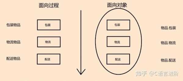 面向过程vs面向对象（面向对象和面向过程区别）-图3