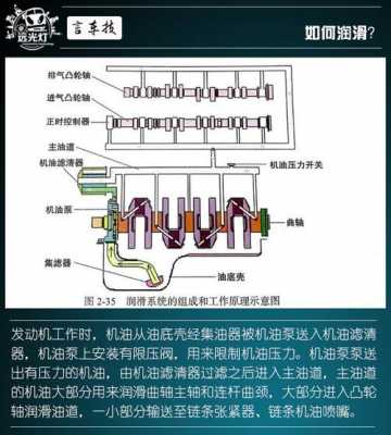 汽车机油循环过程（汽车机油循环过程图解）-图3