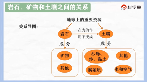 岩石变成土的过程（岩石变成土的过程是什么）-图2