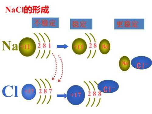 离子键形成过程（离子键形成过程动画）-图1