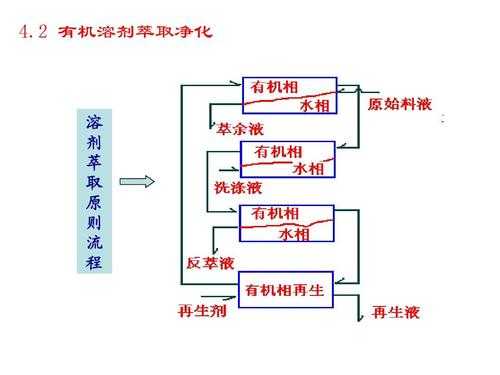 萃取过程的基本方式（萃取过程的基本方式是）-图2